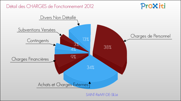 Décomposition des Charges de Fonctionnement 2012 de la commune de SAINT-RéMY-DE-SILLé Charges de Fonctionnement 2012 pour la commune de SAINT-RéMY-DE-SILLé