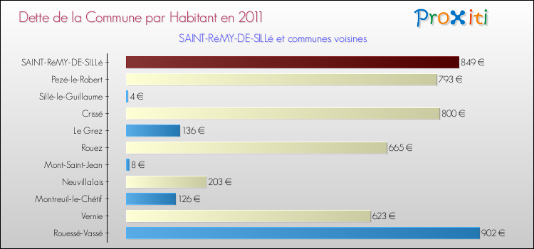 Dette par habitant de la commune en 2011 pour SAINT-RéMY-DE-SILLé et les communes proches Comparaison de la dette par habitant de la commune en 2011 pour SAINT-RéMY-DE-SILLé et les communes voisines