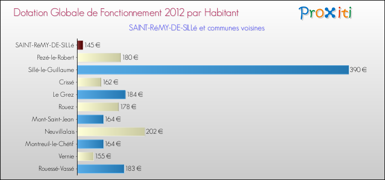Montant des dotations globales de fonctionnement DGF par Habitant pour SAINT-RéMY-DE-SILLé et les communes proches Comparaison des des dotations globales de fonctionnement DGF par habitant pour SAINT-RéMY-DE-SILLé et les communes voisines
