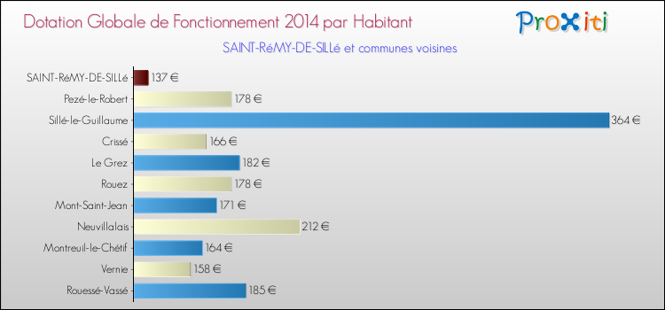 Montant des dotations globales de fonctionnement DGF par Habitant pour SAINT-RéMY-DE-SILLé et les communes proches en 2014. Comparaison des des dotations globales de fonctionnement DGF par habitant pour SAINT-RéMY-DE-SILLé et les communes voisines en 2014.