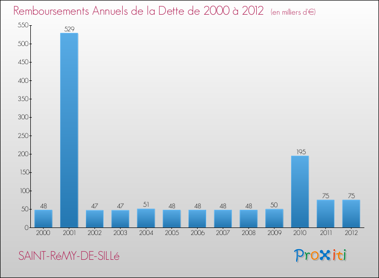 Evolution de l'annuité de la dette pour la commune de SAINT-RéMY-DE-SILLé de 2000 à 2012 Annuités de la dette pour SAINT-RéMY-DE-SILLé de 2000 à 2012