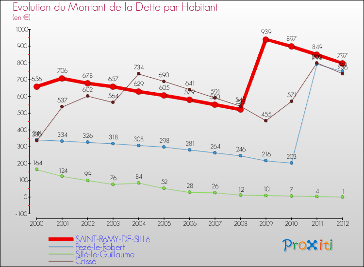 Evolution de la dette par habitant pour la commune de SAINT-RéMY-DE-SILLé et les communes proches de 2000 à 2012 Comparaison de la dette par habitant pour SAINT-RéMY-DE-SILLé et les communes voisines de 2000 à 2012