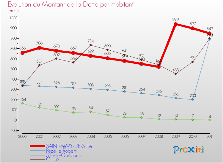 Evolution de la dette par habitant pour la commune de SAINT-RéMY-DE-SILLé et les communes proches Comparaison de la dette par habitant pour SAINT-RéMY-DE-SILLé et les communes voisines