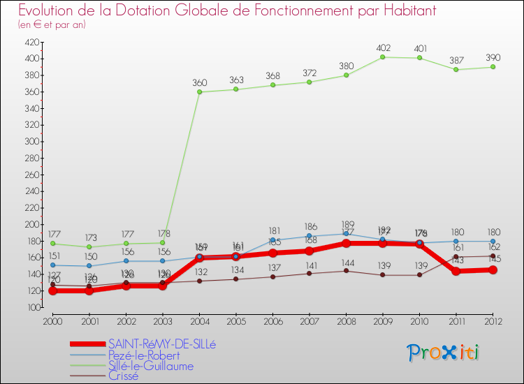 Evolution et montant de la dotation globale de fonctionnement par Habitant pour SAINT-RéMY-DE-SILLé et les communes proches Comparaison des dotations globales de fonctionnement par habitant pour SAINT-RéMY-DE-SILLé et les communes voisines