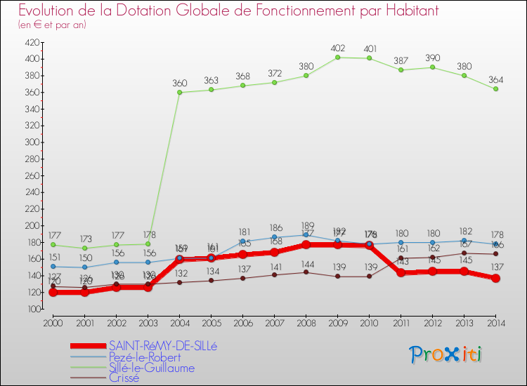 Evolution et montant de la dotation globale de fonctionnement par Habitant pour SAINT-RéMY-DE-SILLé et les communes proches de 2000 à 2014. Comparaison des dotations globales de fonctionnement par habitant pour SAINT-RéMY-DE-SILLé et les communes voisines de 2000 à 2014.