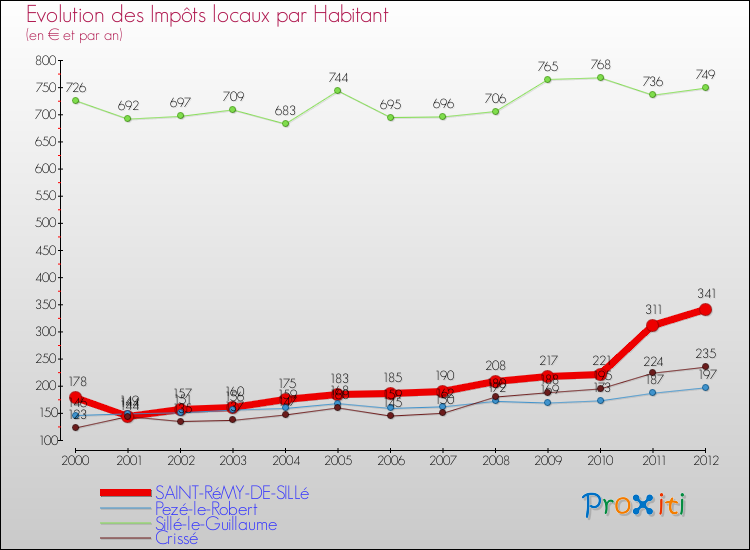 Evolution et montant des impôts locaux par Habitant pour SAINT-RéMY-DE-SILLé et les communes proches Comparaison des impôts locaux par habitant pour SAINT-RéMY-DE-SILLé et les communes voisines