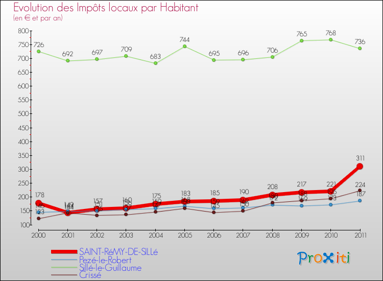 Evolution et montant des impôts locaux par Habitant pour SAINT-RéMY-DE-SILLé et les communes proches Comparaison des impôts locaux par habitant pour SAINT-RéMY-DE-SILLé et les communes voisines