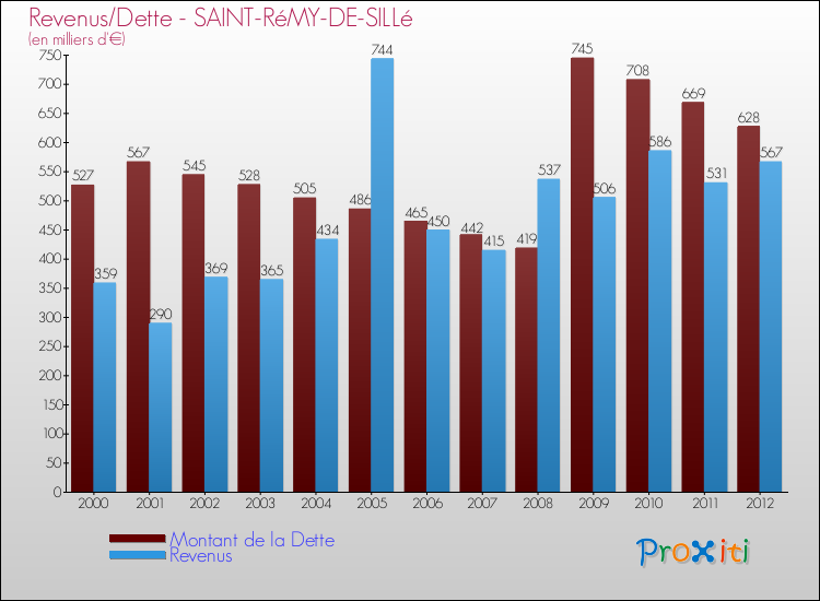 Evolution comparée de la dette et des revenus pour la commune de SAINT-RéMY-DE-SILLé de 2000 à 2012 Comparaison de la dette et des revenus pour SAINT-RéMY-DE-SILLé de 2000 à 2012