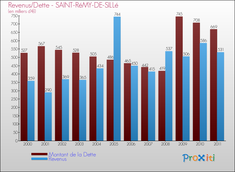 Evolution comparée de la dette et des revenus pour la commune de SAINT-RéMY-DE-SILLé de 2000 à 2011 Comparaison de la dette et des revenus pour SAINT-RéMY-DE-SILLé de 2000 à 2011