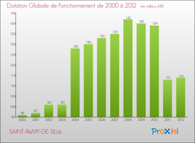 Evolution du montant de la Dotation Globale de Fonctionnement pour la commune de SAINT-RéMY-DE-SILLé de 2000 à 2012 Evolution du montant de la Dotation Globale de Fonctionnement pour SAINT-RéMY-DE-SILLé de 2000 à 2012
