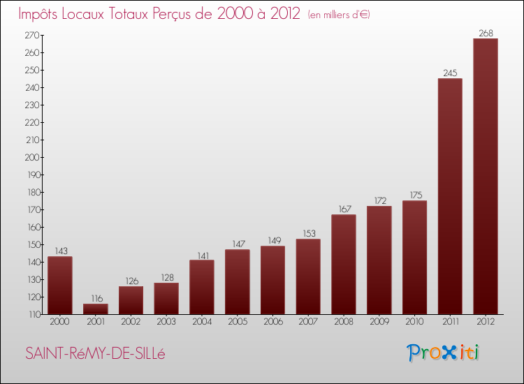 Evolution des Impôts Locaux pour la commune de SAINT-RéMY-DE-SILLé de 2000 à 2012 Evolution des Impôts Locaux pour SAINT-RéMY-DE-SILLé de 2000 à 2012