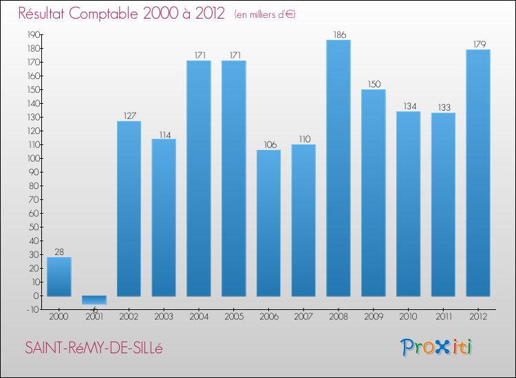 Evolution du résultat comptable pour la commune de SAINT-RéMY-DE-SILLé de 2000 à 2012 Evolution du résultat comptable pour SAINT-RéMY-DE-SILLé de 2000 à 2012