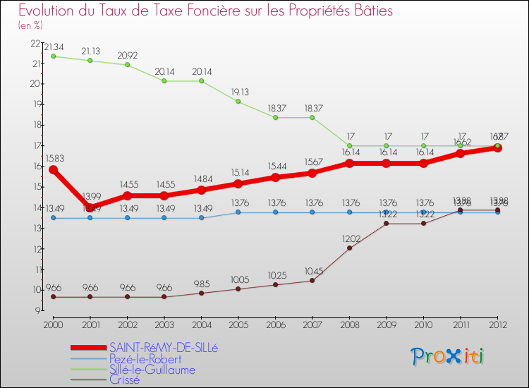 Evolution du taux de la taxe foncière sur le bati pour SAINT-RéMY-DE-SILLé et les communes proches de 2000 à 2012 Comparaison des taux de taxe foncière sur le bati pour SAINT-RéMY-DE-SILLé et les communes voisines de 2000 à 2012