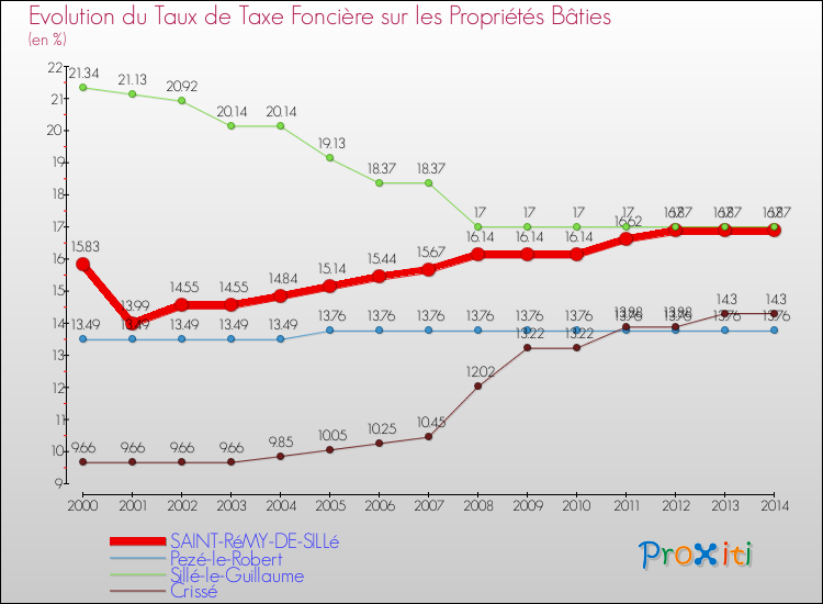Evolution du taux de la taxe foncière sur le bati pour SAINT-RéMY-DE-SILLé et les communes proches de 2000 à 2014 Comparaison des taux de taxe foncière sur le bati pour SAINT-RéMY-DE-SILLé et les communes voisines de 2000 à 2014
