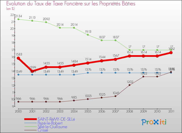 Evolution du taux de la taxe foncière sur le bati pour SAINT-RéMY-DE-SILLé et les communes proches Comparaison des taux de taxe foncière sur le bati pour SAINT-RéMY-DE-SILLé et les communes voisines