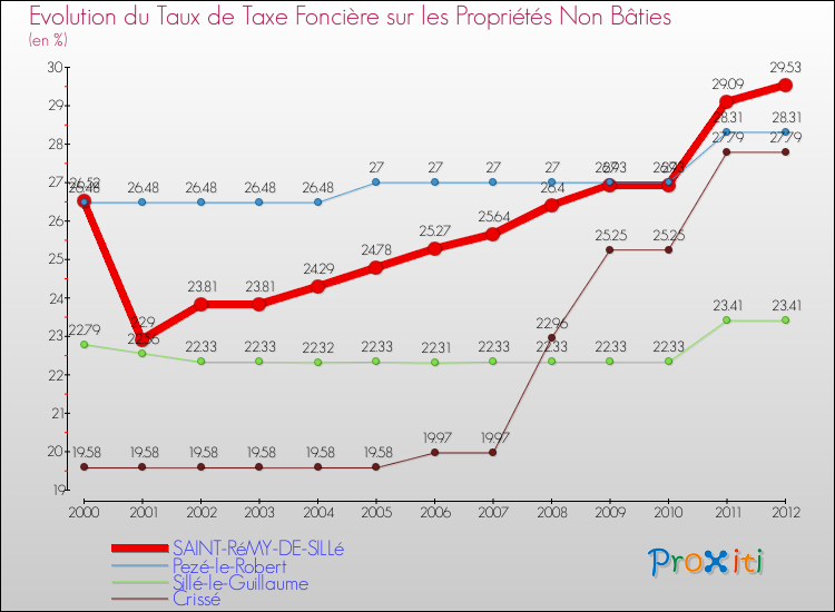 Evolution du taux de la taxe foncière sur les immeubles et terrains non batis pour SAINT-RéMY-DE-SILLé et les communes proches de 2000 à 2012 Comparaison des taux de la taxe foncière sur les immeubles et terrains non batis pour SAINT-RéMY-DE-SILLé et les communes voisines de 2000 à 2012