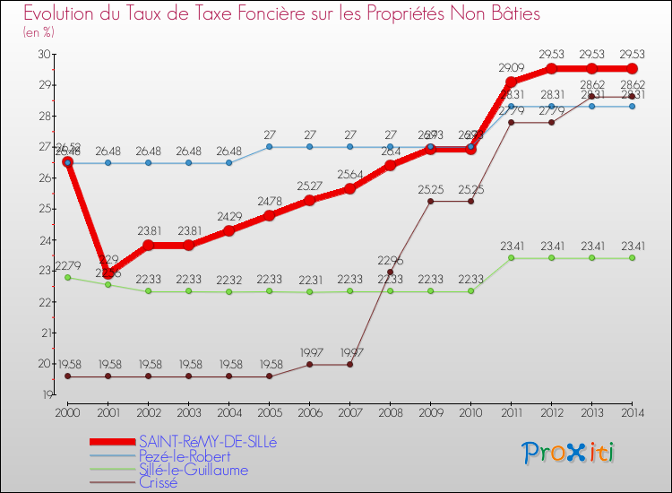 Evolution du taux de la taxe foncière sur les immeubles et terrains non batis pour SAINT-RéMY-DE-SILLé et les communes proches de 2000 à 2014 Comparaison des taux de la taxe foncière sur les immeubles et terrains non batis pour SAINT-RéMY-DE-SILLé et les communes voisines de 2000 à 2014