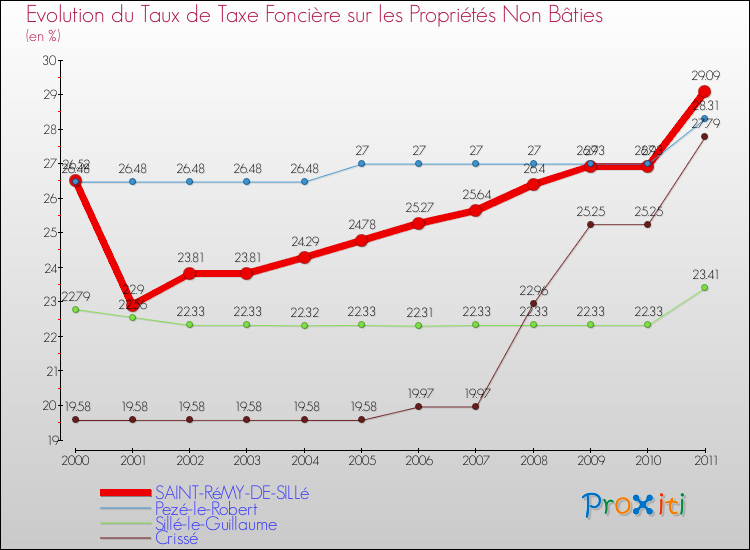 Evolution du taux de la taxe foncière sur les immeubles et terrains non batis pour SAINT-RéMY-DE-SILLé et les communes proches Comparaison des taux de la taxe foncière sur les immeubles et terrains non batis pour SAINT-RéMY-DE-SILLé et les communes voisines