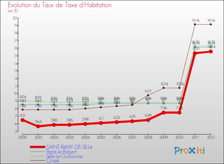 Evolution du taux de la taxe d'habitation pour SAINT-RéMY-DE-SILLé et les communes proches Comparaison des taux de la taxe d'habitation pour SAINT-RéMY-DE-SILLé et les communes voisines