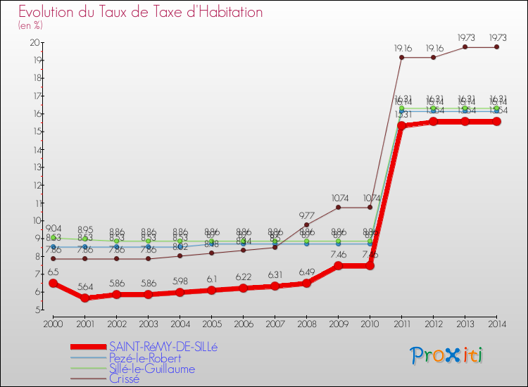 Evolution du taux de la taxe d'habitation pour SAINT-RéMY-DE-SILLé et les communes proches de 2000 à 2014 Comparaison des taux de la taxe d'habitation pour SAINT-RéMY-DE-SILLé et les communes voisines de 2000 à 2014