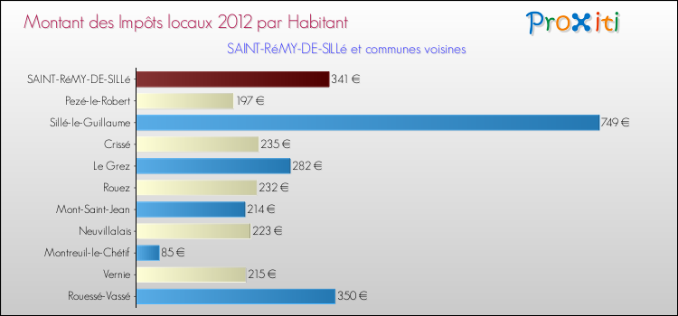 Montant des impôts locaux par Habitant pour SAINT-RéMY-DE-SILLé et les communes proches Comparaison des impôts locaux par habitant pour SAINT-RéMY-DE-SILLé et les communes voisines