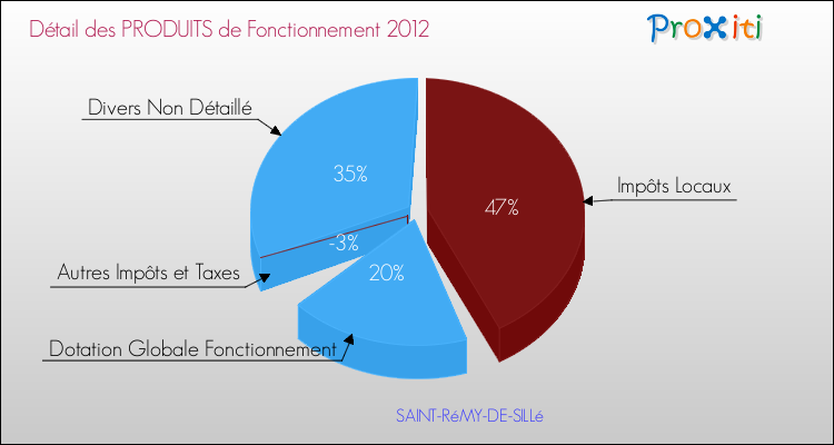 Décomposition du Budget de Fonctionnement 2012 de la commune de SAINT-RéMY-DE-SILLé Budget de Fonctionnement 2012 pour la commune de SAINT-RéMY-DE-SILLé