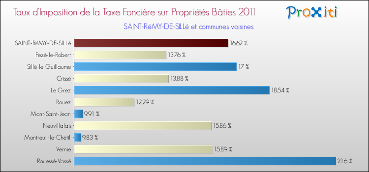 Taux d'imposition de la taxe foncière sur le bati 2011 pour SAINT-RéMY-DE-SILLé et les communes proches Comparaison des taux d'imposition de la taxe foncière sur le bati 2011 pour SAINT-RéMY-DE-SILLé et les communes voisines