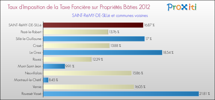 Taux d'imposition de la taxe foncière sur le bati 2012 pour SAINT-RéMY-DE-SILLé et les communes proches Comparaison des taux d'imposition de la taxe foncière sur le bati 2012 pour SAINT-RéMY-DE-SILLé et les communes voisines