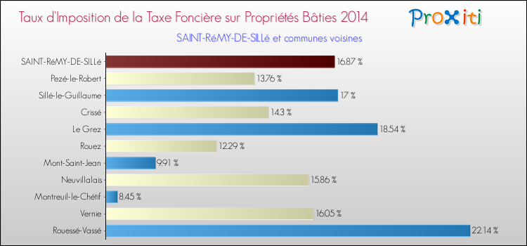 Taux d'imposition de la taxe foncière sur le bati 2014 pour SAINT-RéMY-DE-SILLé et les communes proches Comparaison des taux d'imposition de la taxe foncière sur le bati 2014 pour SAINT-RéMY-DE-SILLé et les communes voisines