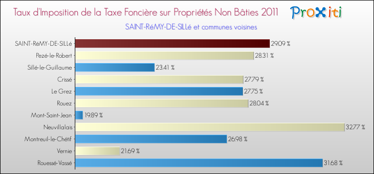Taux d'imposition de la taxe foncière sur les immeubles et terrains non batis 2011 pour SAINT-RéMY-DE-SILLé et les communes proches Comparaison des taux d'imposition de la taxe foncière sur les immeubles et terrains non batis 2011 pour SAINT-RéMY-DE-SILLé et les communes voisines