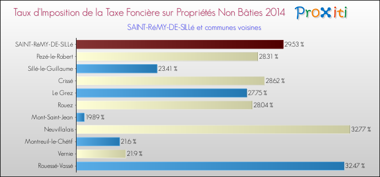 Taux d'imposition de la taxe foncière sur les immeubles et terrains non batis 2014 pour SAINT-RéMY-DE-SILLé et les communes proches Comparaison des taux d'imposition de la taxe foncière sur les immeubles et terrains non batis 2014 pour SAINT-RéMY-DE-SILLé et les communes voisines