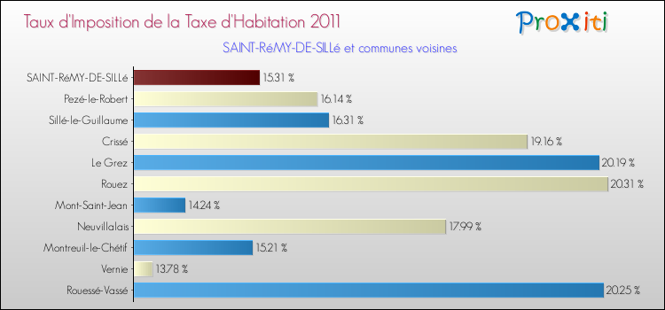 Taux d'imposition de la taxe d'habitation 2011 pour SAINT-RéMY-DE-SILLé et les communes proches Comparaison des taux d'imposition de la taxe d'habitation 2011 pour SAINT-RéMY-DE-SILLé et les communes voisines