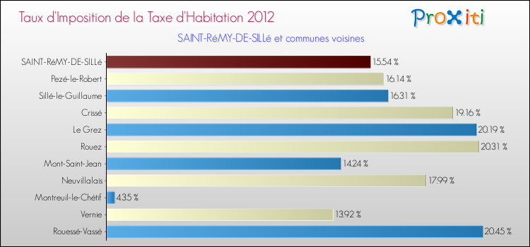 Taux d'imposition de la taxe d'habitation 2012 pour SAINT-RéMY-DE-SILLé et les communes proches Comparaison des taux d'imposition de la taxe d'habitation 2012 pour SAINT-RéMY-DE-SILLé et les communes voisines