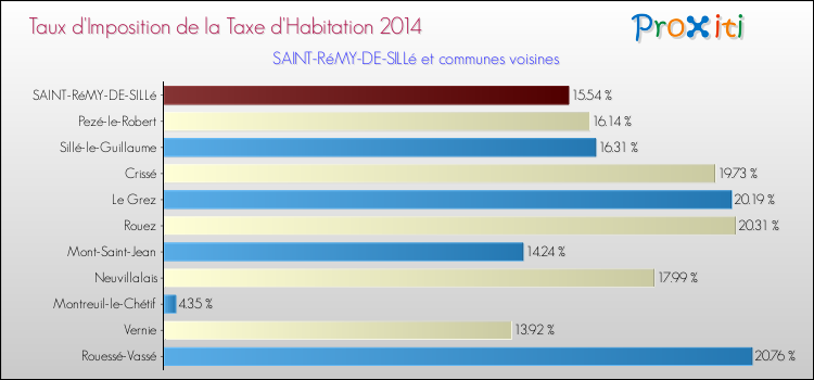 Taux d'imposition de la taxe d'habitation 2014 pour SAINT-RéMY-DE-SILLé et les communes proches Comparaison des taux d'imposition de la taxe d'habitation 2014 pour SAINT-RéMY-DE-SILLé et les communes voisines