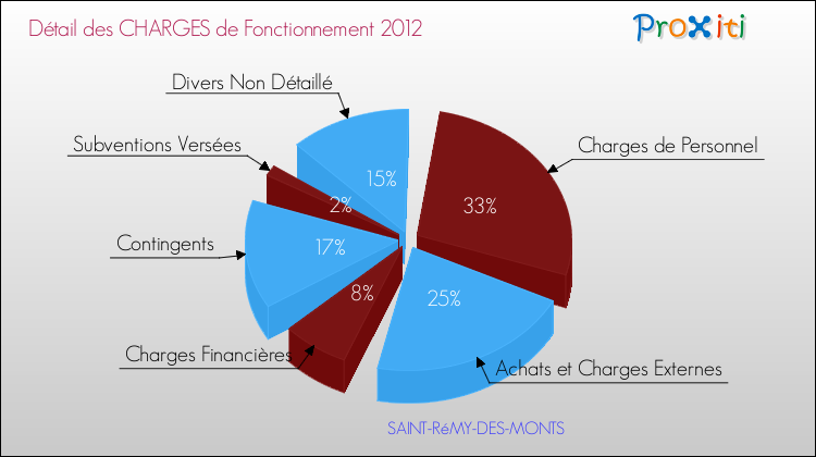 Décomposition des Charges de Fonctionnement 2012 de la commune de SAINT-RéMY-DES-MONTS Charges de Fonctionnement 2012 pour la commune de SAINT-RéMY-DES-MONTS