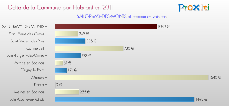 Dette par habitant de la commune en 2011 pour SAINT-RéMY-DES-MONTS et les communes proches Comparaison de la dette par habitant de la commune en 2011 pour SAINT-RéMY-DES-MONTS et les communes voisines