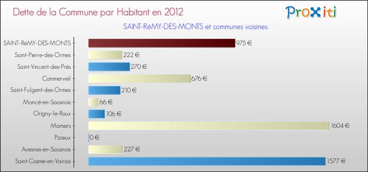 Dette par habitant de la commune en 2012 pour SAINT-RéMY-DES-MONTS et les communes proches Comparaison de la dette par habitant de la commune en 2012 pour SAINT-RéMY-DES-MONTS et les communes voisines