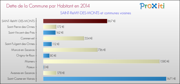 Dette par habitant de la commune en 2014 pour SAINT-RéMY-DES-MONTS et les communes proches Comparaison de la dette par habitant de la commune en 2014 pour SAINT-RéMY-DES-MONTS et les communes voisines