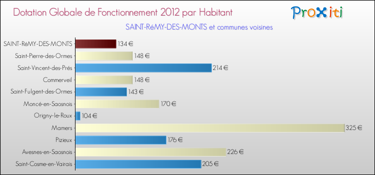 Montant des dotations globales de fonctionnement DGF par Habitant pour SAINT-RéMY-DES-MONTS et les communes proches Comparaison des des dotations globales de fonctionnement DGF par habitant pour SAINT-RéMY-DES-MONTS et les communes voisines