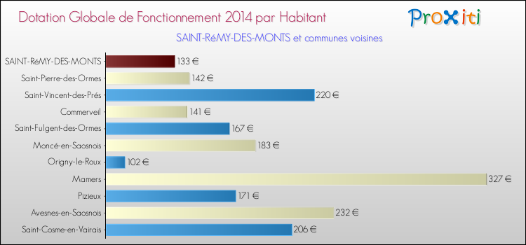 Montant des dotations globales de fonctionnement DGF par Habitant pour SAINT-RéMY-DES-MONTS et les communes proches en 2014. Comparaison des des dotations globales de fonctionnement DGF par habitant pour SAINT-RéMY-DES-MONTS et les communes voisines en 2014.