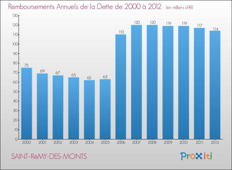 Evolution de l'annuité de la dette pour la commune de SAINT-RéMY-DES-MONTS de 2000 à 2012 Annuités de la dette pour SAINT-RéMY-DES-MONTS de 2000 à 2012