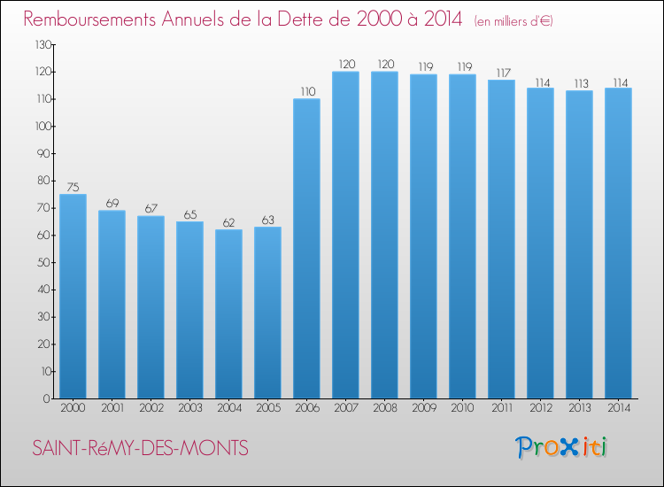Evolution de l'annuité de la dette pour la commune de SAINT-RéMY-DES-MONTS de 2000 à 2014 Annuités de la dette pour SAINT-RéMY-DES-MONTS de 2000 à 2014