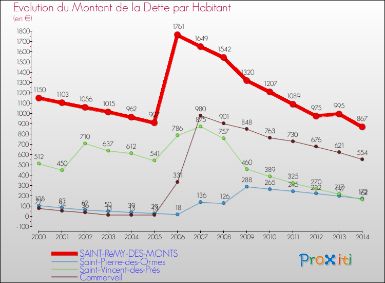 Evolution de la dette par habitant pour la commune de SAINT-RéMY-DES-MONTS et les communes proches de 2000 à 2014 Comparaison de la dette par habitant pour SAINT-RéMY-DES-MONTS et les communes voisines de 2000 à 2014
