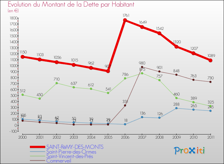 Evolution de la dette par habitant pour la commune de SAINT-RéMY-DES-MONTS et les communes proches Comparaison de la dette par habitant pour SAINT-RéMY-DES-MONTS et les communes voisines