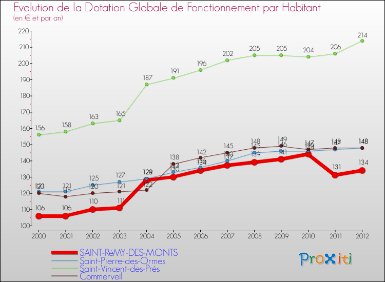Evolution et montant de la dotation globale de fonctionnement par Habitant pour SAINT-RéMY-DES-MONTS et les communes proches Comparaison des dotations globales de fonctionnement par habitant pour SAINT-RéMY-DES-MONTS et les communes voisines