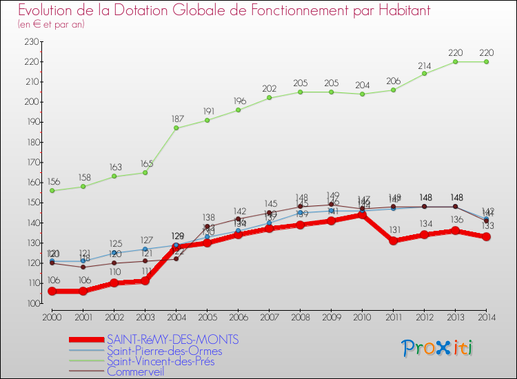 Evolution et montant de la dotation globale de fonctionnement par Habitant pour SAINT-RéMY-DES-MONTS et les communes proches de 2000 à 2014. Comparaison des dotations globales de fonctionnement par habitant pour SAINT-RéMY-DES-MONTS et les communes voisines de 2000 à 2014.