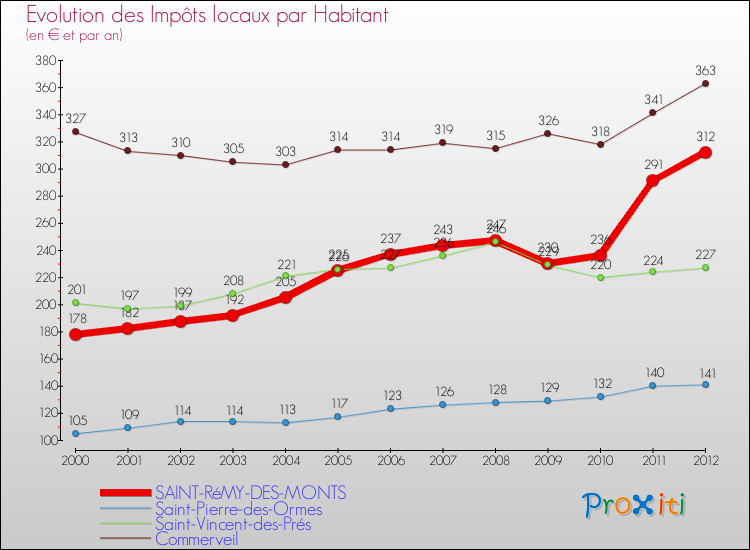 Evolution et montant des impôts locaux par Habitant pour SAINT-RéMY-DES-MONTS et les communes proches Comparaison des impôts locaux par habitant pour SAINT-RéMY-DES-MONTS et les communes voisines