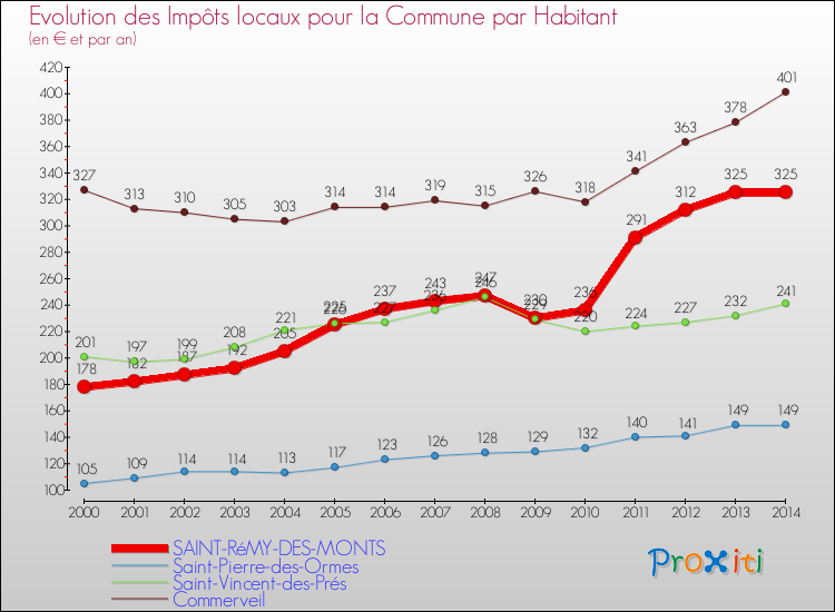 Evolution et montant des impôts locaux par Habitant pour SAINT-RéMY-DES-MONTS et les communes proches de 2000 à 2014 Comparaison des impôts locaux par habitant pour SAINT-RéMY-DES-MONTS et les communes voisines de 2000 à 2014
