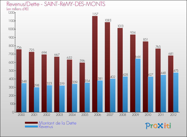 Evolution comparée de la dette et des revenus pour la commune de SAINT-RéMY-DES-MONTS de 2000 à 2012 Comparaison de la dette et des revenus pour SAINT-RéMY-DES-MONTS de 2000 à 2012