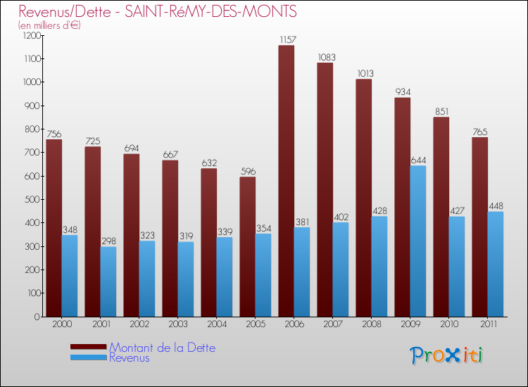 Evolution comparée de la dette et des revenus pour la commune de SAINT-RéMY-DES-MONTS de 2000 à 2011 Comparaison de la dette et des revenus pour SAINT-RéMY-DES-MONTS de 2000 à 2011